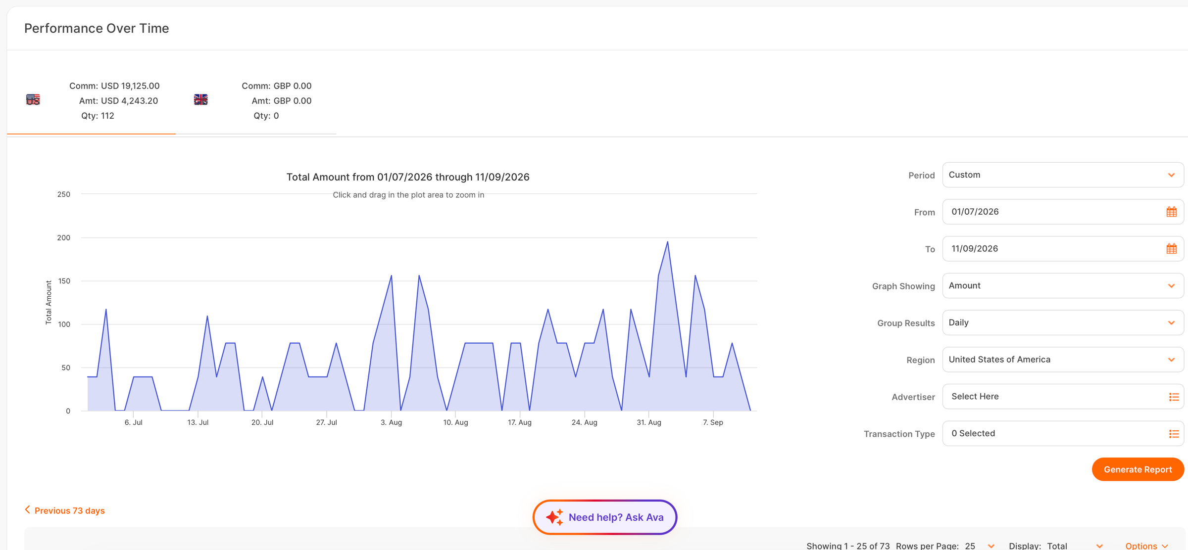 Awin affiliate network performance report showing 19,125 USD commission and 112 transactions over 73 days