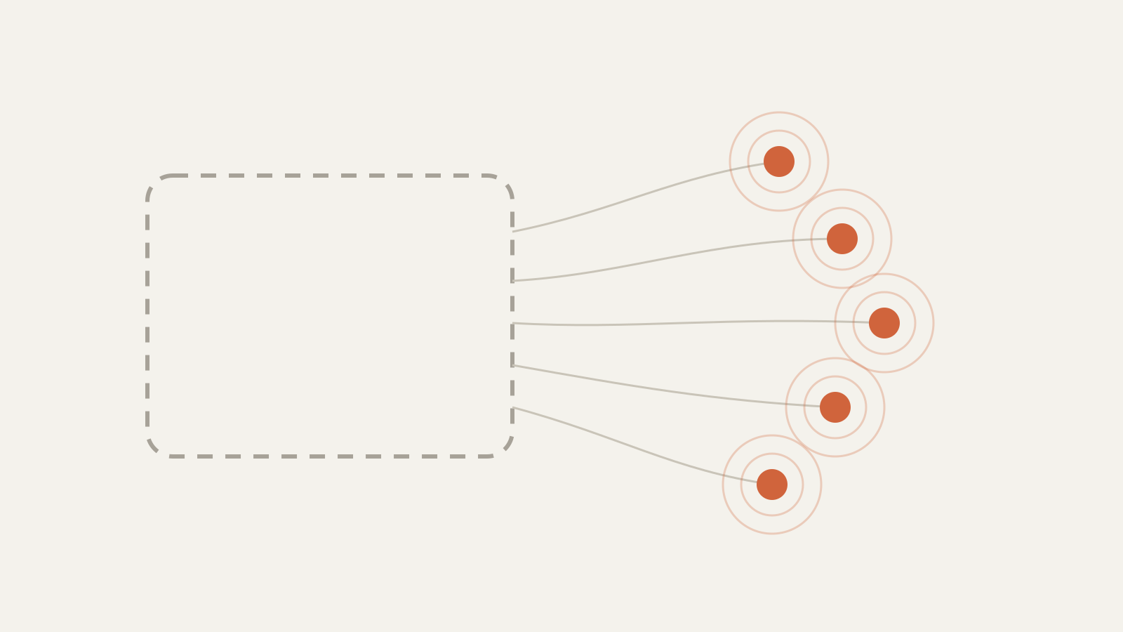 A dashed, empty rounded rectangle on the left with five solid orange dots outside it on the right, each ringed by faint circles and tied back to the rectangle by thin lines
