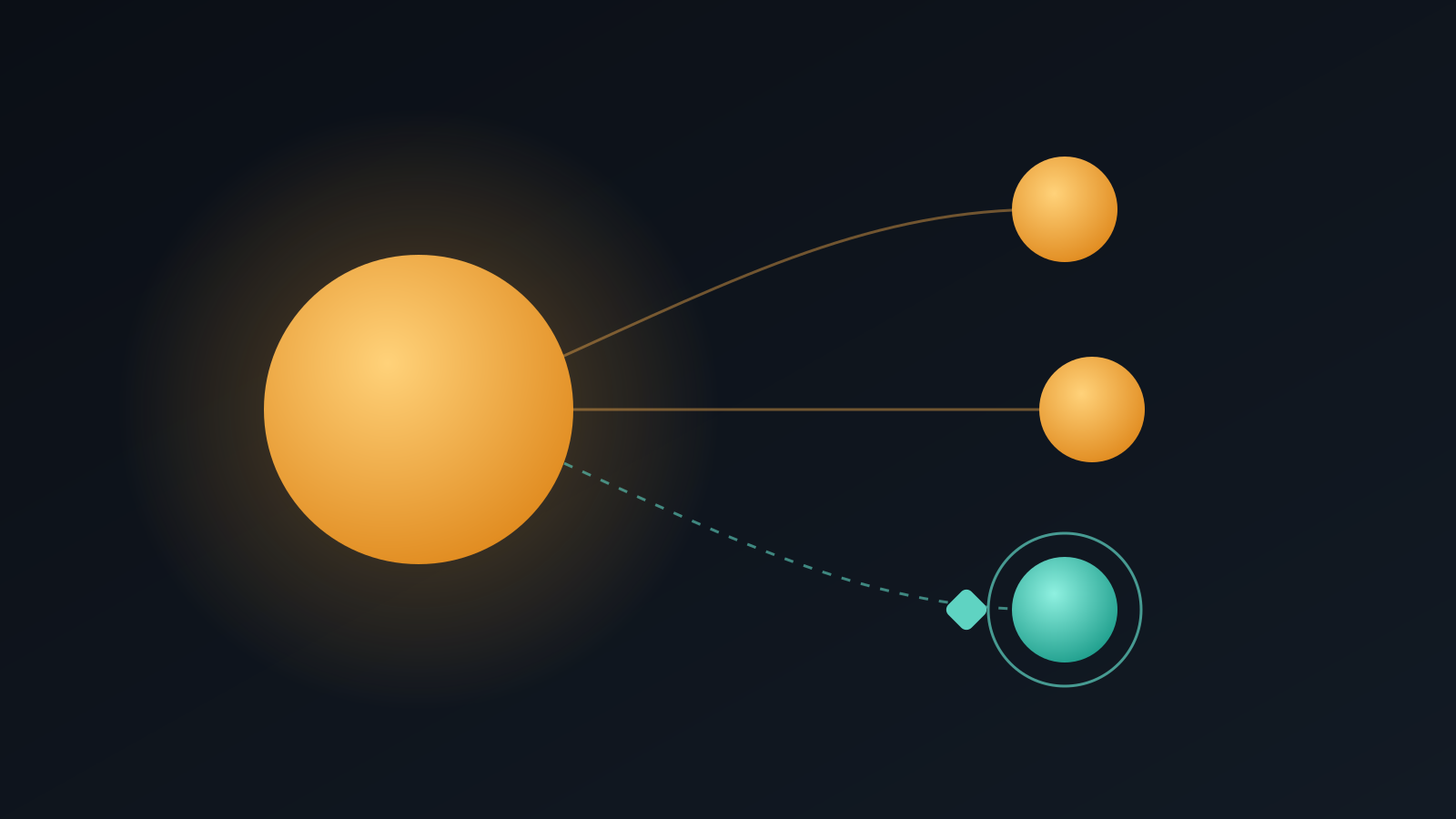 A large amber circle linked to three smaller circles; two share its amber color, while one is teal and marked by a ring and a small diamond