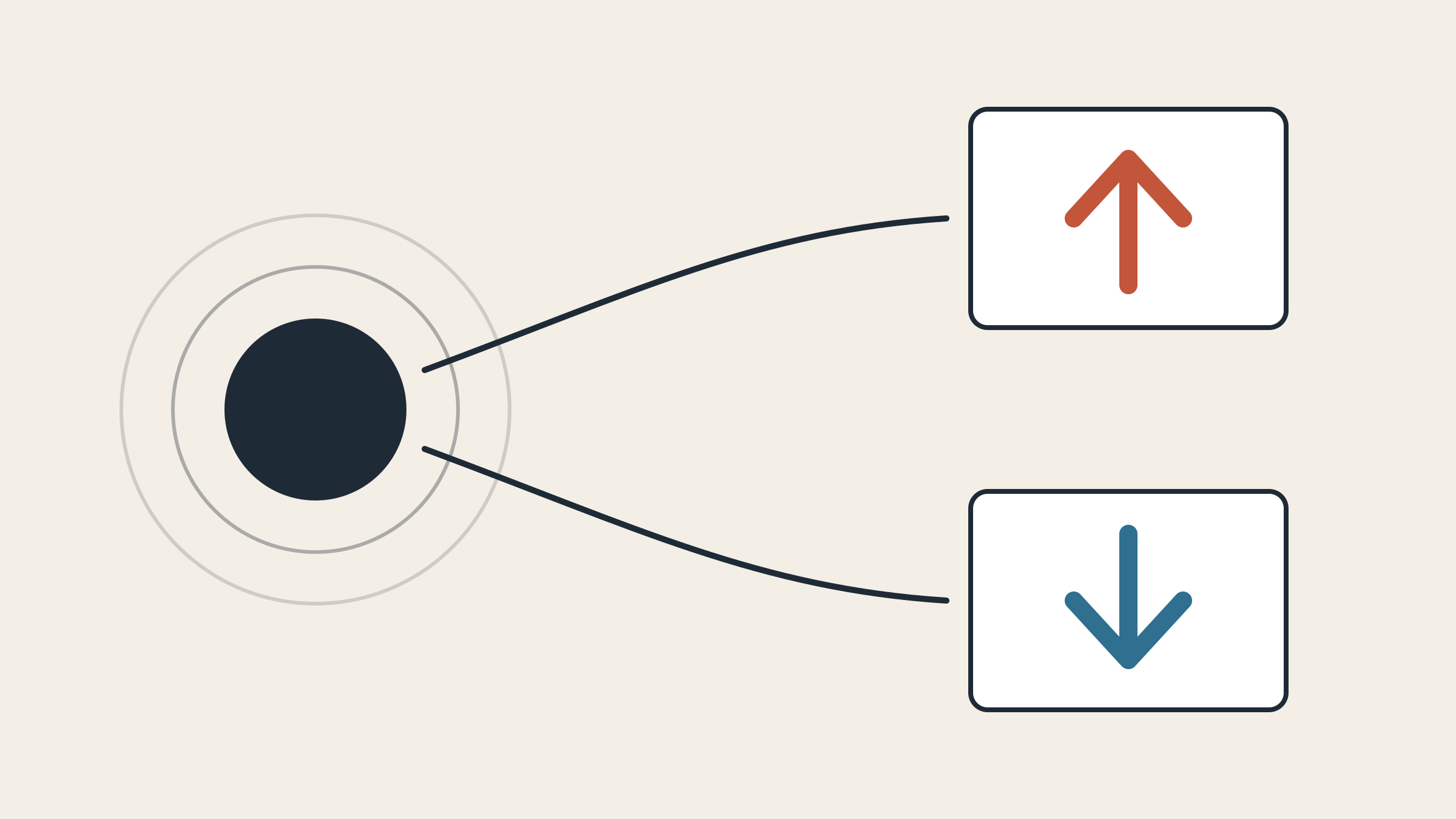 A dark circle on the left sends two lines to two cards on the right; one card holds an arrow pointing up, the other an arrow pointing down.