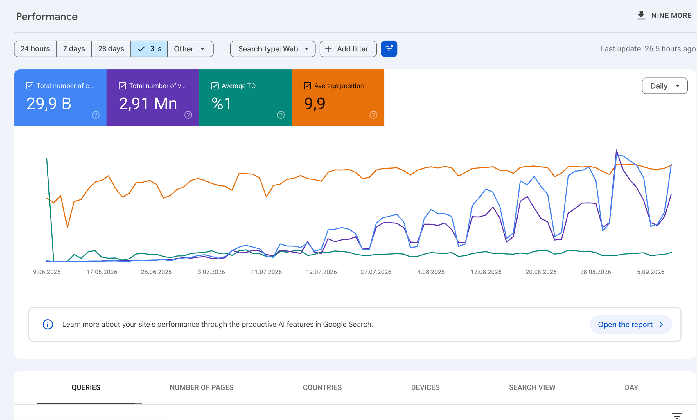 Google Search Console performance report showing 29.9K clicks and 2.91M impressions over three months