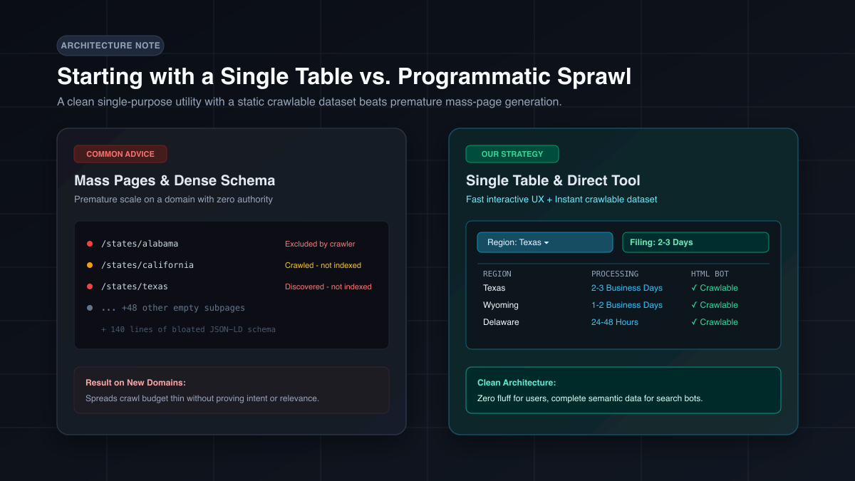 Architecture comparison showing mass programmatic pages and schema bloat on the left versus a single interactive tool with a static crawlable dataset table on the right